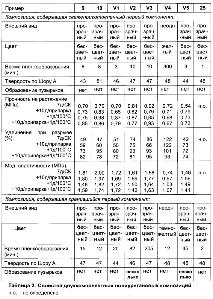 Висмутсодержащий катализатор для полиуретановых композиций (патент 2632891)