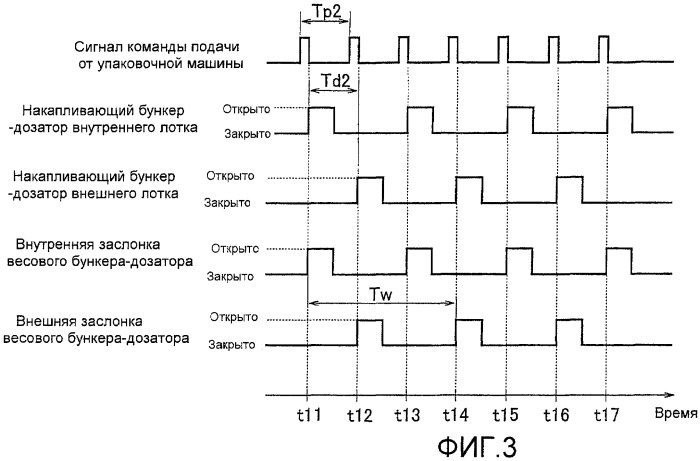 Комбинационный весовой дозатор (патент 2393440)