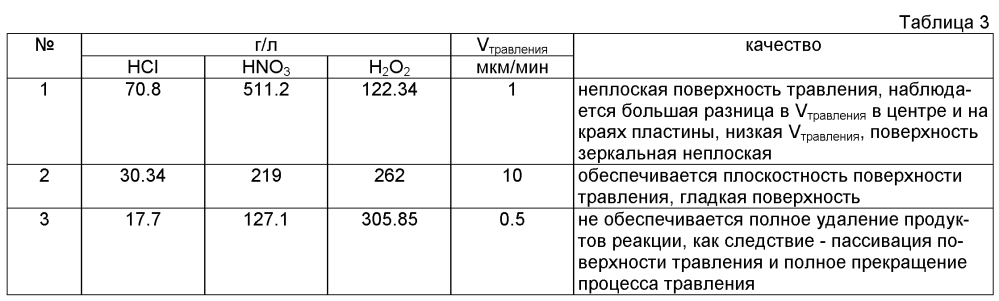 Способ изготовления диодов средневолнового ик диапазона спектра (патент 2599905)