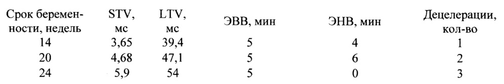 Способ оценки функционального состояния плода во втором триместре беремености методом кардиотокографии (патент 2628240)