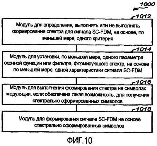 Формирование спектра для уменьшения отношения пиковой и средней мощностей в беспроводной связи (патент 2406245)