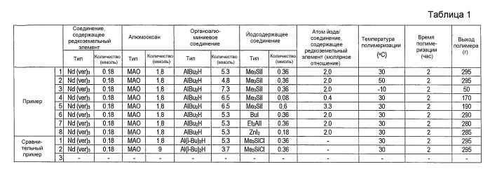 Способ получения конъюгированного диенового полимера, конъюгированный диеновый полимер и каучуковая композиция (патент 2415875)