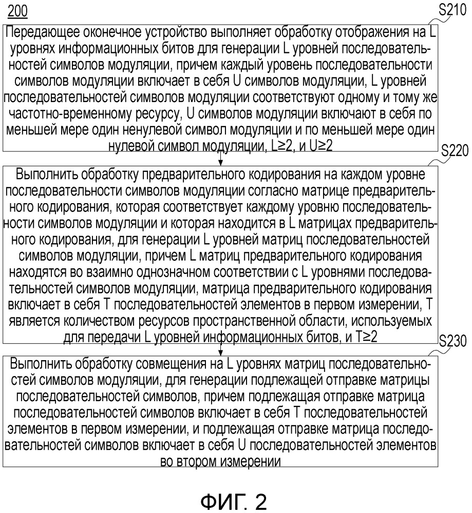 Способ, аппарат и устройство для обработки данных (патент 2658901)