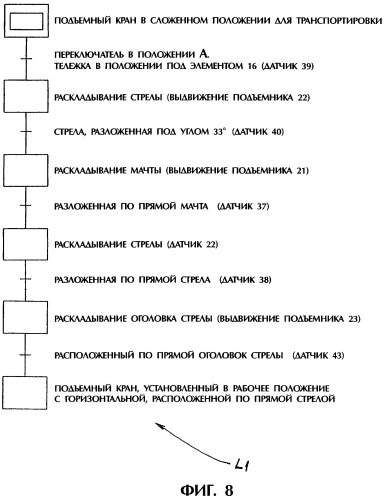 Способ безопасного управления/контроля раскладыванием и складыванием башенного крана и устройство для его осуществления (патент 2328441)