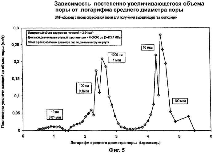 Выделяющая газ сыпучая композиция и способ ее производства (патент 2426449)