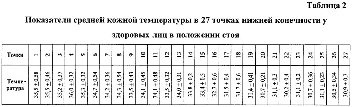 Способ электротермометрической диагностики тканевых изменений при синдроме диабетической стопы (патент 2465814)