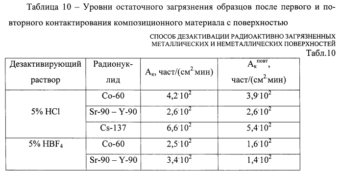 Способ дезактивации радиактивно загрязненных металлических и неметаллических поверхностей (патент 2586967)