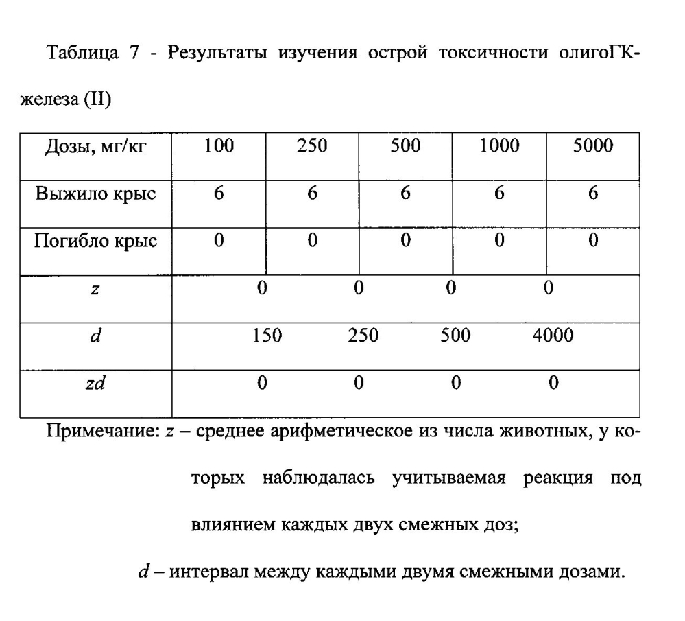 Способ получения координационных соединений олигогалактуроновой кислоты с биогенными металлами (ii), как систем доставки биогенных металлов (ii) и систем выведения тяжелых металлов (ii) (патент 2599494)