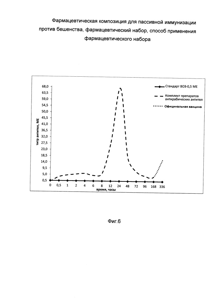 Фармацевтическая композиция для пассивной иммунизации против бешенства, фармацевтический набор, способ применения фармацевтического набора (патент 2661028)