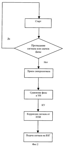 Система синхронизации первичных эталонных генераторов (патент 2270518)