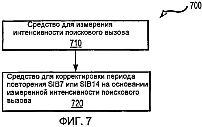 Способ и устройство для уменьшения задержки установления соединения вызова посредством корректировки частоты планирования sib7 и sib14 (патент 2442293)