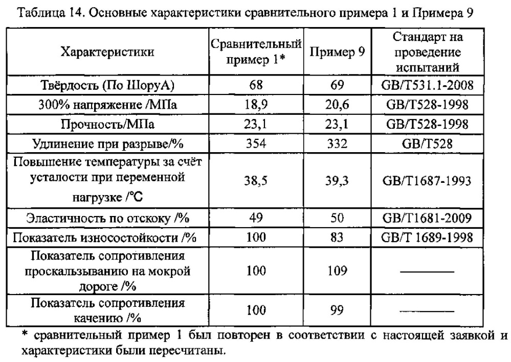 Модифицированная каучуковая маточная смесь, и резиновая смесь и вулканизированная резина, изготовленная из нее, и способы их изготовления (патент 2608764)