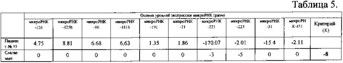 Способ дифференциальной диагностики глиом головного мозга человека (патент 2583871)