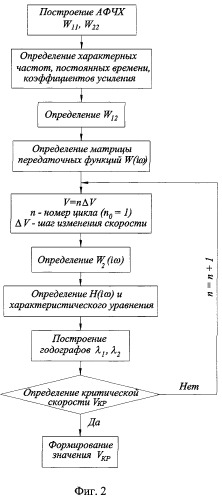 Устройство ограничения скорости автомобиля в зависимости от динамических характеристик в боковом движении (патент 2261188)