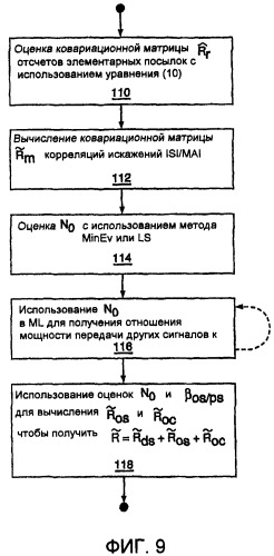 Способ оценки корреляций искажений в приемнике беспроводной связи и устройство для его осуществления (патент 2407147)