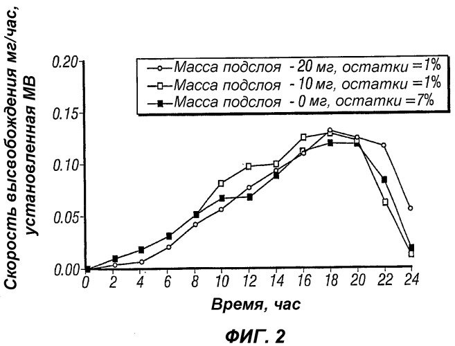 Способы и лекарственные формы для контролируемой доставки палиперидона (патент 2321391)