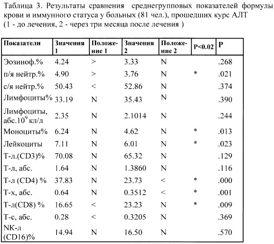 Способ лечения аллергических заболеваний методом аутолимфоцитотерапии (патент 2395305)