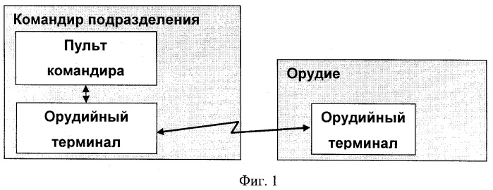 Способ управления орудием в подразделении (патент 2495356)