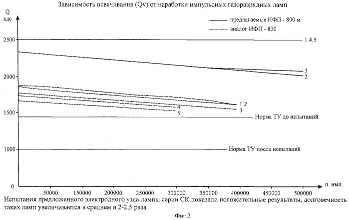 Электродный узел газоразрядной лампы (патент 2376674)