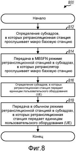 Синхронная связь на основе tdm в сценариях с доминирующими помехами (патент 2480962)