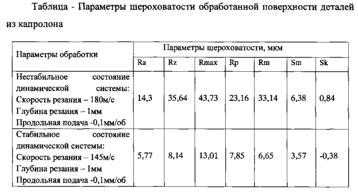 Способ токарной обработки заготовок из капролона (патент 2575723)