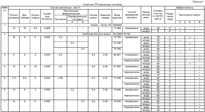 Композиционный состав для очистки трубопроводов и разделения сред (патент 2326747)