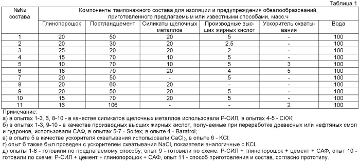 Способ приготовления тампонажного состава для изоляции и предупреждения обвалообразований в кавернозной части ствола скважин, преимущественно пологих и горизонтальных (патент 2489468)