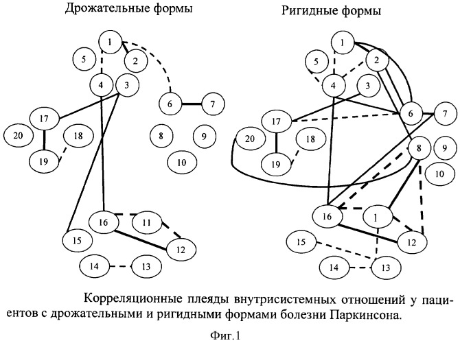 Способ нейрофизиологической оценки внутрисистемной напряженности и состояния функциональных резервов у пациентов с болезнью паркинсона (патент 2337616)