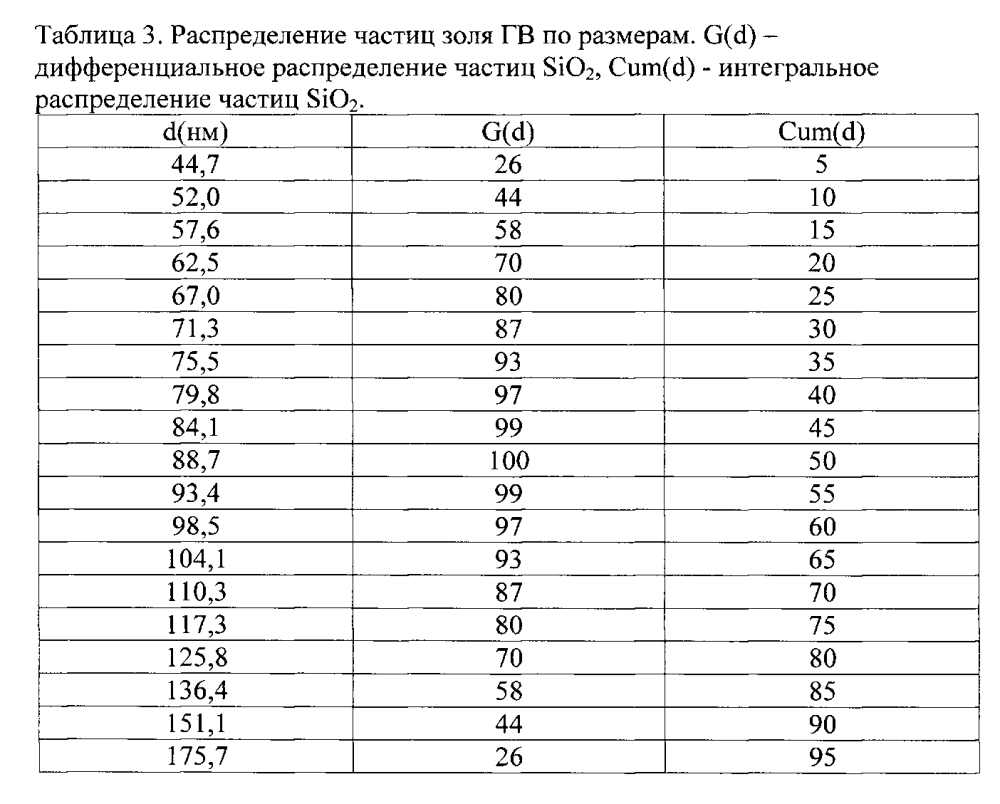 Способы повышения прочности бетона при сжатии с использованием нанокремнезёма, полученного из гидротермального раствора (патент 2599739)