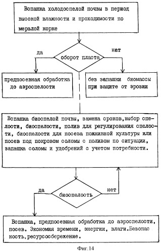 Способы обработки почвы и управления и машина для их реализации (патент 2370007)