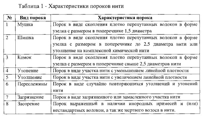 Способ определения показателей (характеристик) толщины, засоренности и ворсистости текстильных нитей и устройство для его осуществления (патент 2575777)