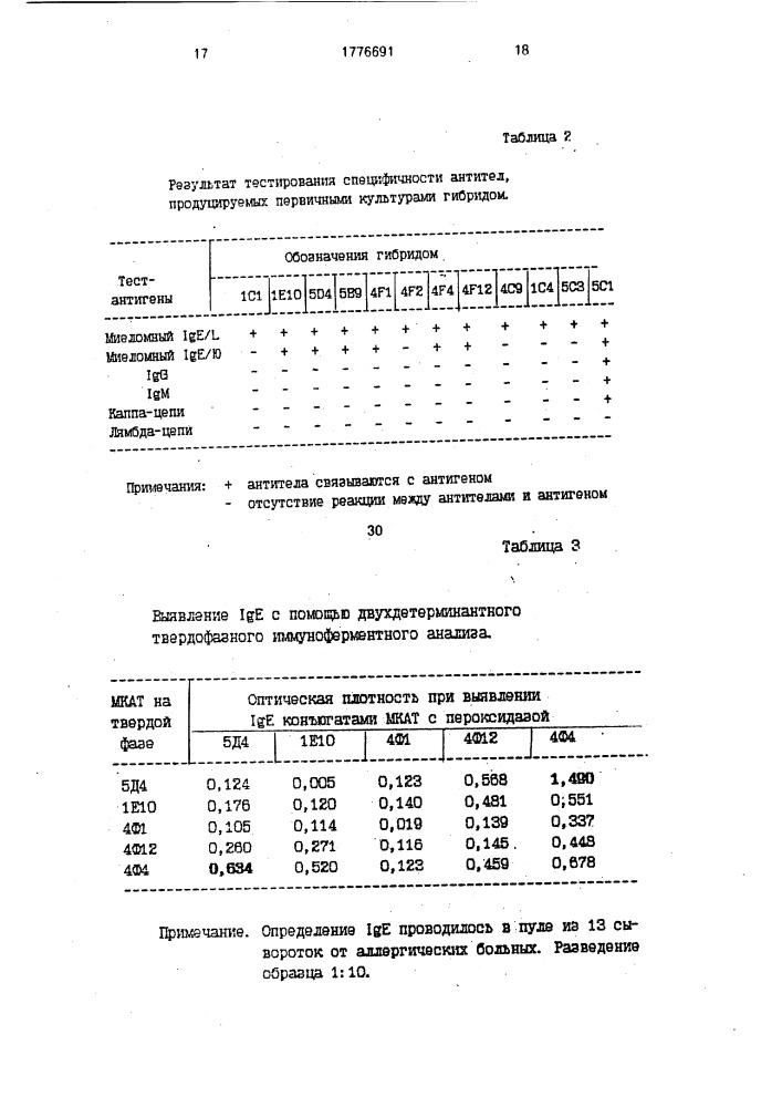 Штамм гибридных культивируемых клеток животных mus мusсulus l, - продуцент моноклональных антител против j @ е человека (патент 1776691)