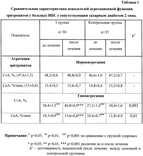 Способ лечения больных ишемической болезнью сердца с сопутствующим сахарным диабетом 2 типа (патент 2411050)