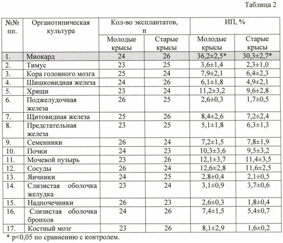 Способ получения средства, обладающего тканеспецифической активностью, и средство, полученное данным способом (варианты) (патент 2415676)