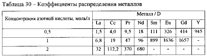 Экстракционная смесь для извлечения актинидов из азотнокислых растворов (патент 2620583)