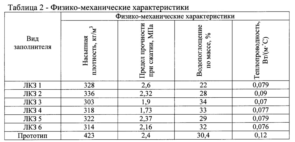 Состав для получения легкого композиционного заполнителя для бетонов (патент 2660971)