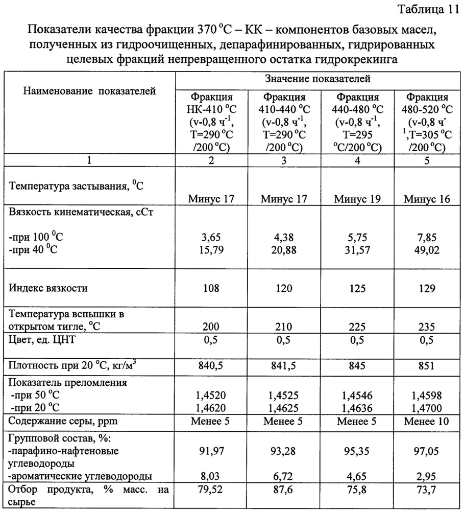 Способ получения компонентов базовых масел (патент 2667361)