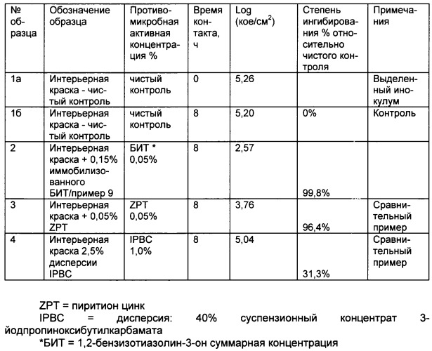 Иммобилизованный 1,2-бензизотиазолинон-3 (патент 2491098)