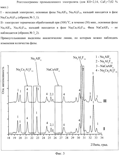Способ подготовки проб кальцийсодержащего электролита алюминиевого производства для анализа состава методом рфа (патент 2418104)