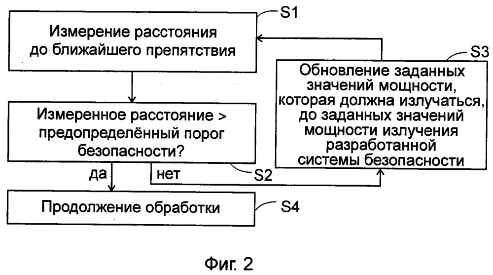 Способ регулирования нагревательного прибора в зависимости от его расстояния до препятствия нагревания и связанный с ним нагревательный прибор (патент 2658935)