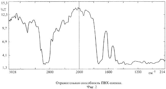 Композиция для получения пленки сельскохозяйственного назначения (патент 2269548)