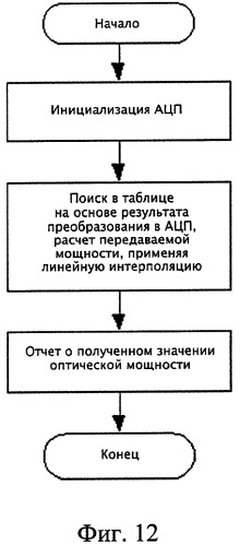 Модуль оптической передачи с цифровой регулировкой и способ регулировки (патент 2291574)