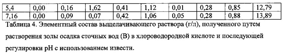 Получение фосфатных соединений из материалов, содержащих фосфор и по меньшей мере один металл, выбранный из железа и алюминия (патент 2663034)