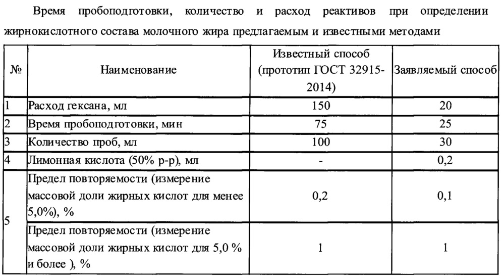 Способ подготовки проб для определения жирнокислотного состава жировой фазы молока методом газовой хроматографии (патент 2639817)