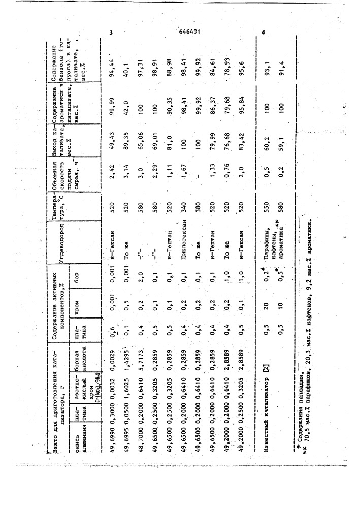 Катализатор для ароматизации углеводородов (патент 646491)
