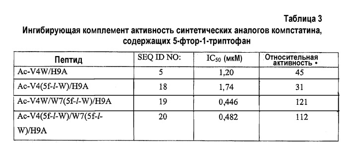 Эффективные аналоги компстатина (патент 2474586)