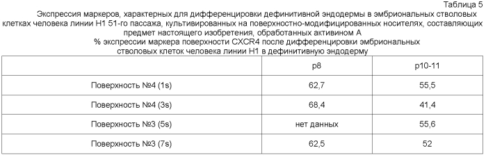 Способы, поверхностно-модифицированные носители и композиции для иммобилизации, культивирования и открепления клеток (патент 2551772)