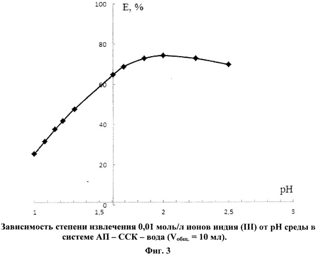 Способ извлечения ионов индия (iii) (патент 2555463)