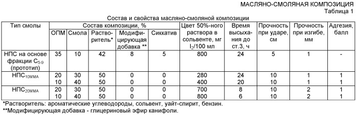 Масляно-смоляная композиция (патент 2409596)