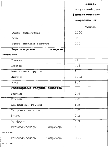 Улучшенный способ предварительной обработки биомассы (патент 2551320)